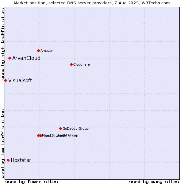 Market position of ArvanCloud vs. Hoststar vs. Visualsoft