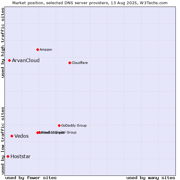 Market position of Vedos vs. ArvanCloud vs. Hoststar