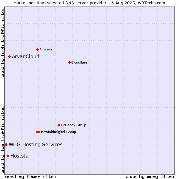 Market position of ArvanCloud vs. Hoststar vs. WHG Hosting Services