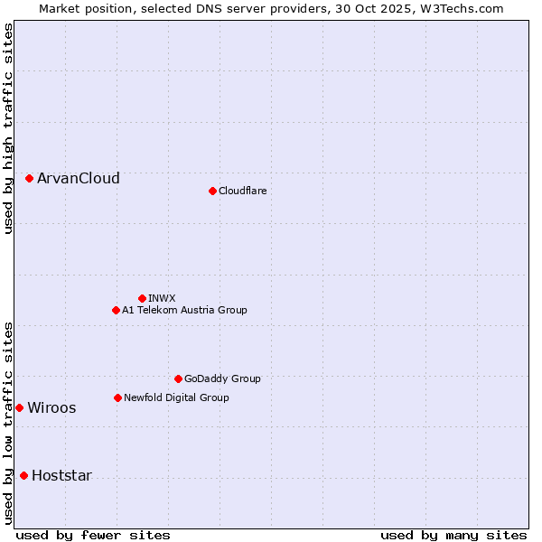 Market position of ArvanCloud vs. Hoststar vs. Wiroos