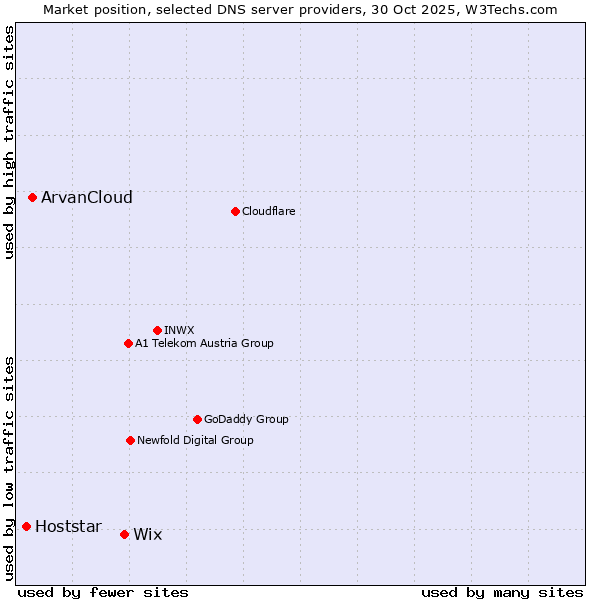 Market position of Wix vs. ArvanCloud vs. Hoststar