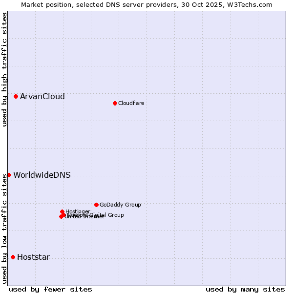 Market position of ArvanCloud vs. Hoststar vs. WorldwideDNS