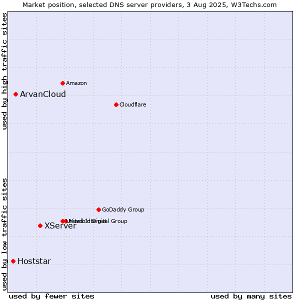 Market position of XServer vs. ArvanCloud vs. Hoststar