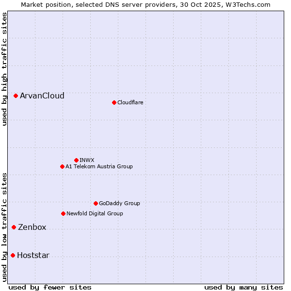 Market position of ArvanCloud vs. Zenbox vs. Hoststar