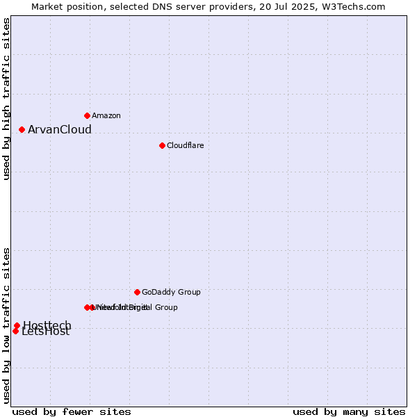 Market position of ArvanCloud vs. Hosttech vs. LetsHost