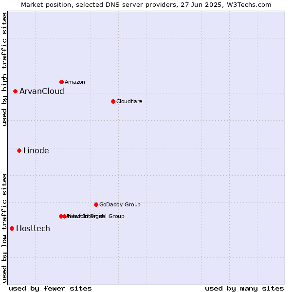 Market position of Linode vs. ArvanCloud vs. Hosttech