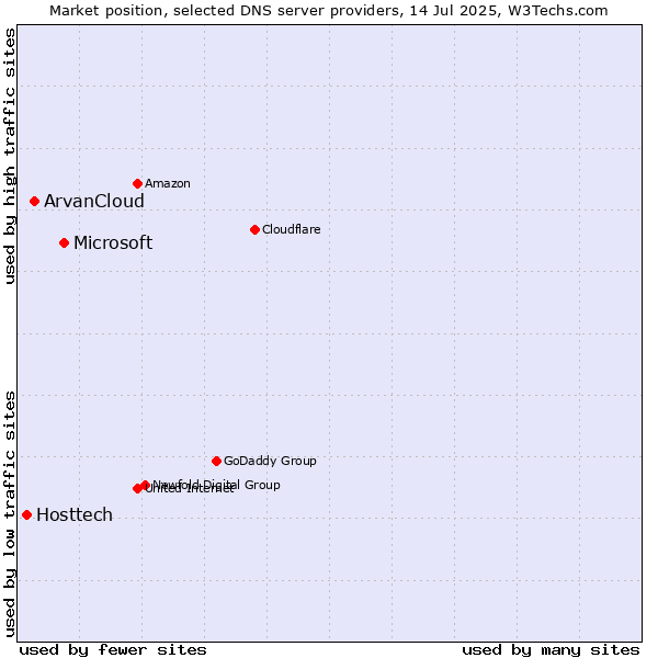 Market position of Microsoft vs. ArvanCloud vs. Hosttech