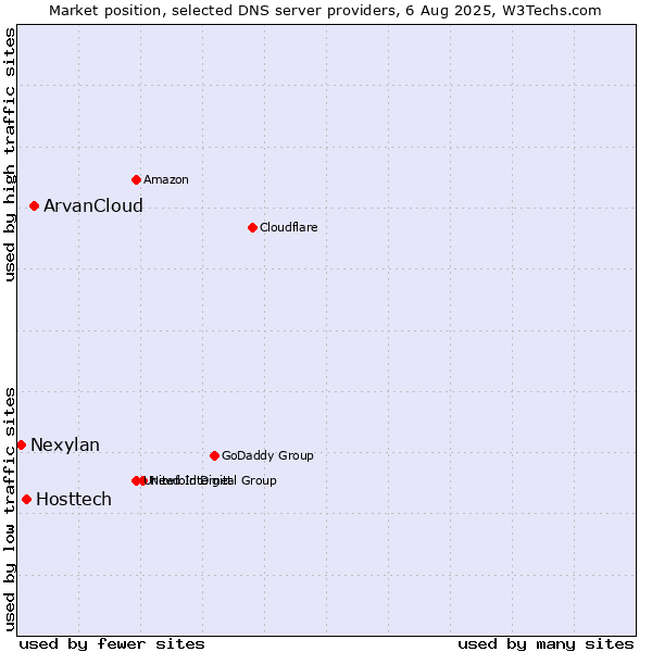 Market position of ArvanCloud vs. Hosttech vs. Nexylan