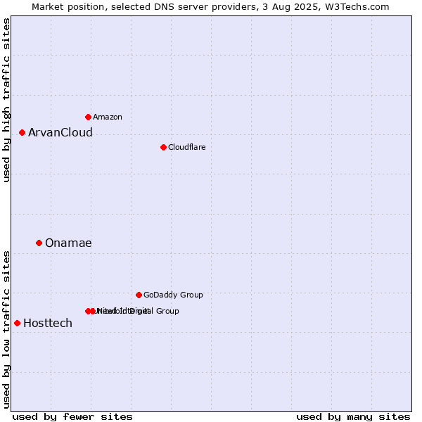 Market position of Onamae vs. ArvanCloud vs. Hosttech