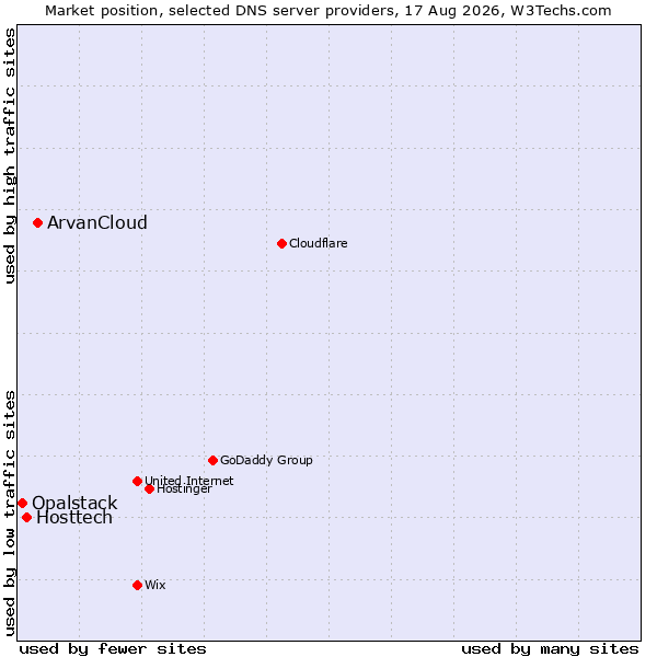 Market position of ArvanCloud vs. Hosttech vs. Opalstack