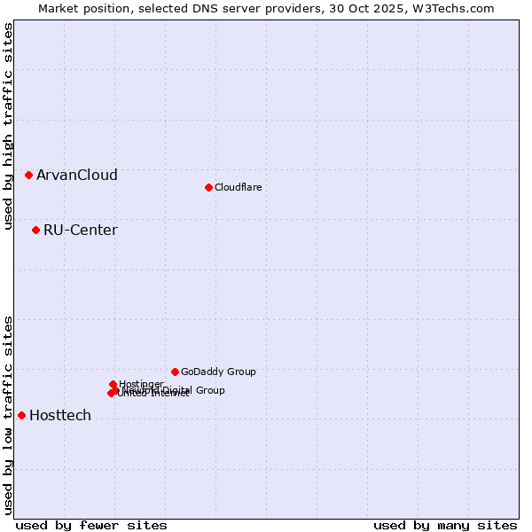 Market position of RU-Center vs. ArvanCloud vs. Hosttech