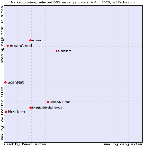 Market position of ArvanCloud vs. Hosttech vs. ScanNet