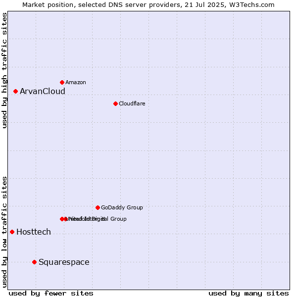 Market position of Squarespace vs. ArvanCloud vs. Hosttech