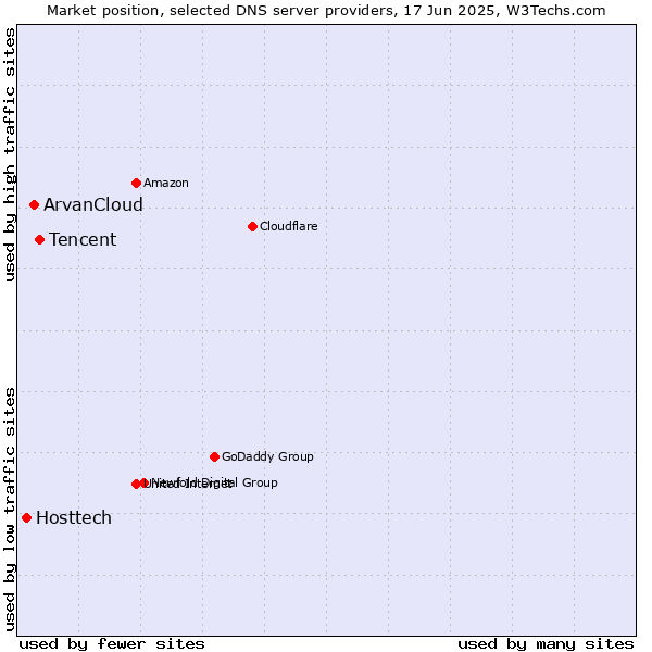 Market position of Tencent vs. ArvanCloud vs. Hosttech