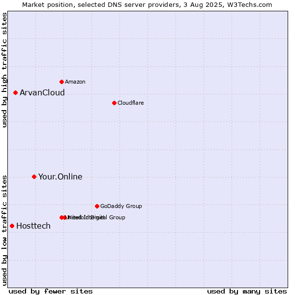 Market position of Your.Online vs. ArvanCloud vs. Hosttech