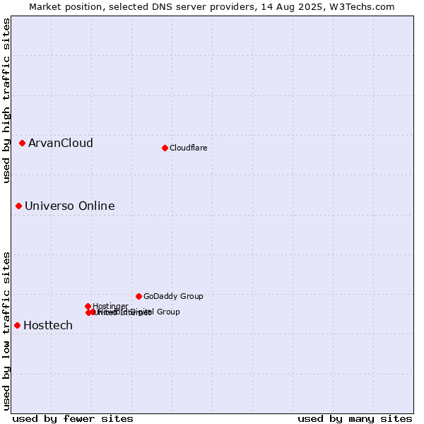 Market position of ArvanCloud vs. Universo Online vs. Hosttech