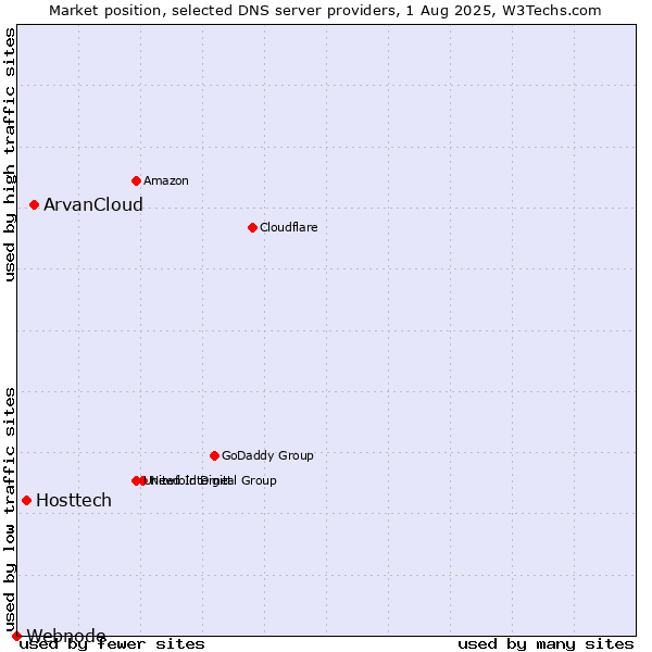 Market position of ArvanCloud vs. Hosttech vs. Webnode