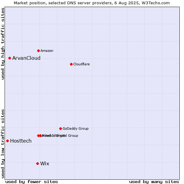 Market position of Wix vs. ArvanCloud vs. Hosttech
