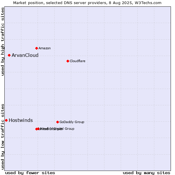 Market position of ArvanCloud vs. Hostwinds