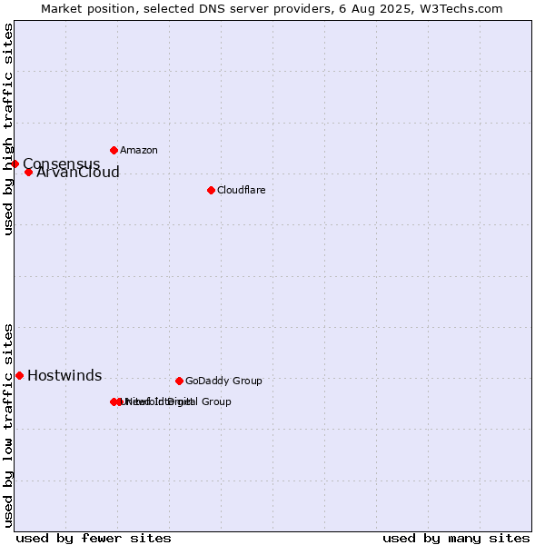 Market position of ArvanCloud vs. Hostwinds vs. Consensus