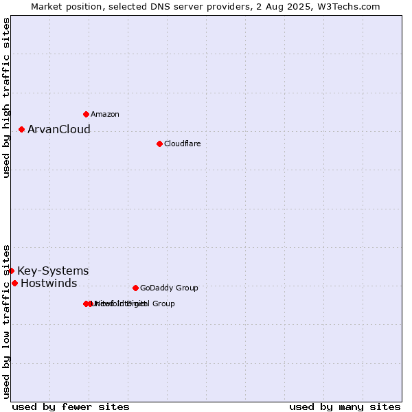 Market position of ArvanCloud vs. Hostwinds vs. Key-Systems