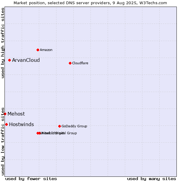 Market position of ArvanCloud vs. Hostwinds vs. Mehost