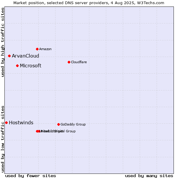 Market position of Microsoft vs. ArvanCloud vs. Hostwinds