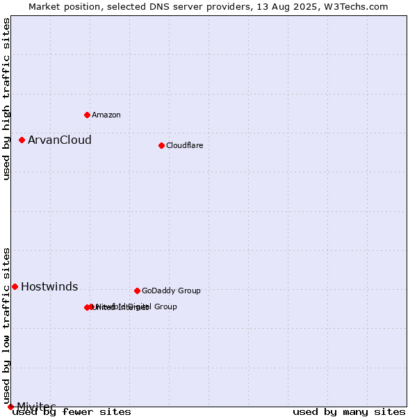 Market position of ArvanCloud vs. Hostwinds vs. Mivitec
