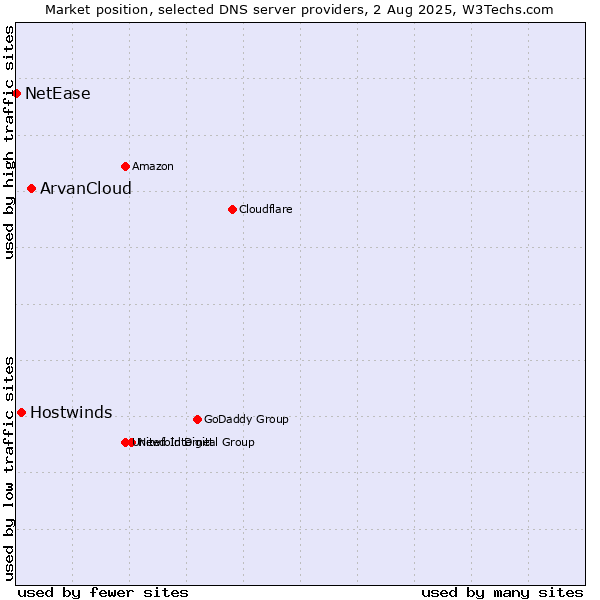 Market position of ArvanCloud vs. Hostwinds vs. NetEase