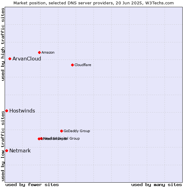 Market position of ArvanCloud vs. Hostwinds vs. Netmark