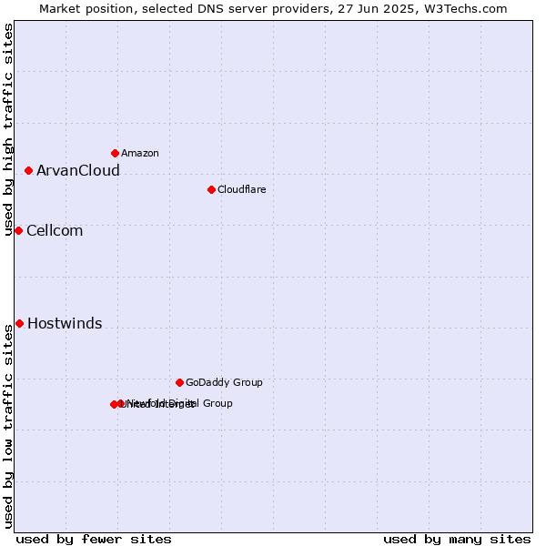 Market position of ArvanCloud vs. Hostwinds vs. Cellcom