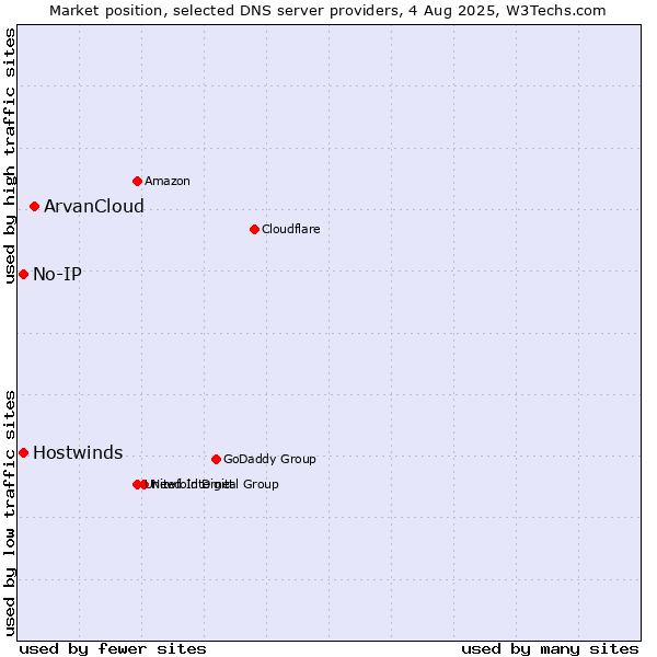 Market position of ArvanCloud vs. No-IP vs. Hostwinds