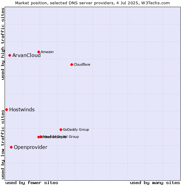 Market position of Openprovider vs. ArvanCloud vs. Hostwinds