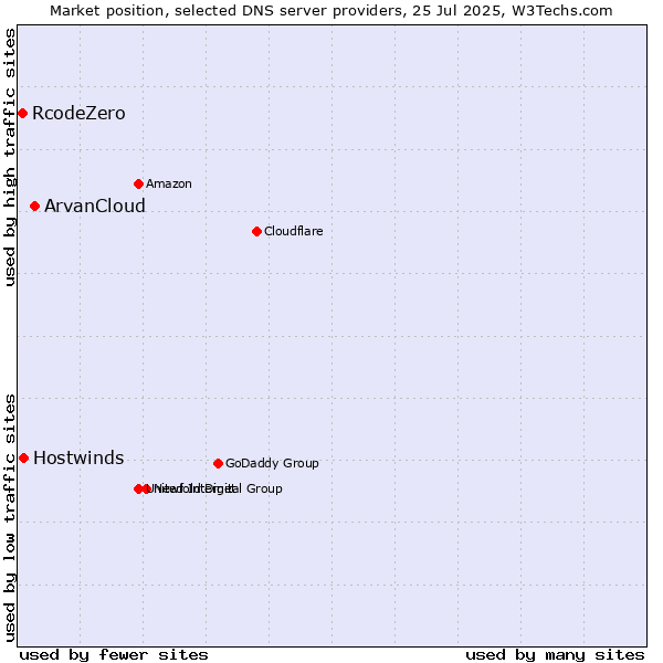 Market position of ArvanCloud vs. Hostwinds vs. RcodeZero