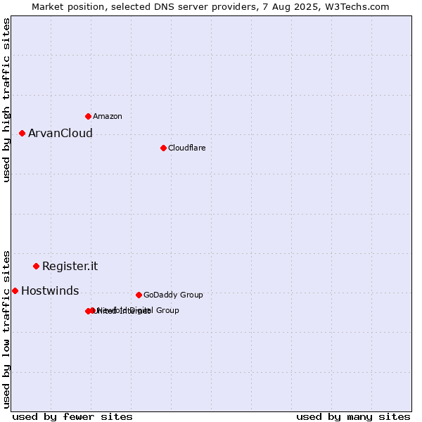 Market position of Register.it vs. ArvanCloud vs. Hostwinds