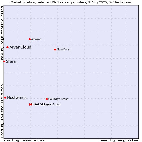 Market position of ArvanCloud vs. Hostwinds vs. Sfera