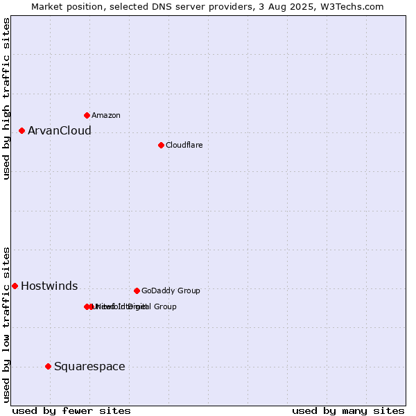 Market position of Squarespace vs. ArvanCloud vs. Hostwinds