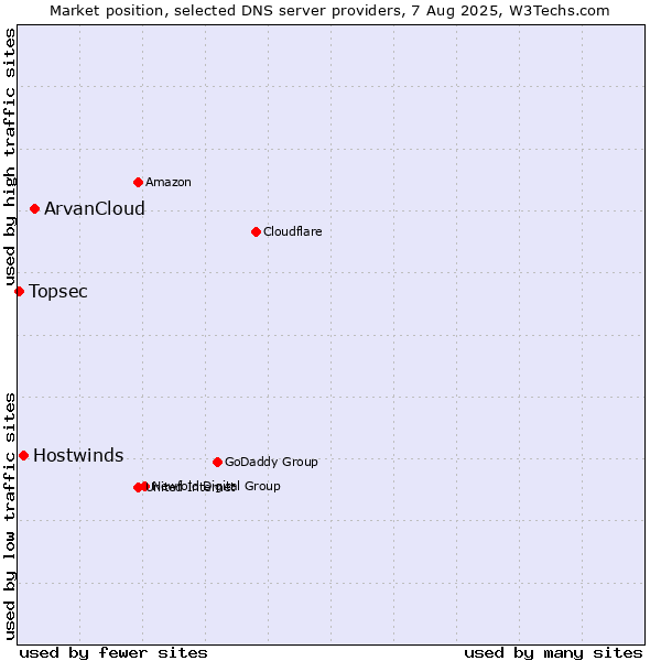 Market position of ArvanCloud vs. Hostwinds vs. Topsec