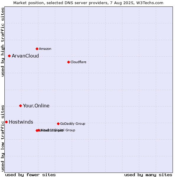 Market position of Your.Online vs. ArvanCloud vs. Hostwinds