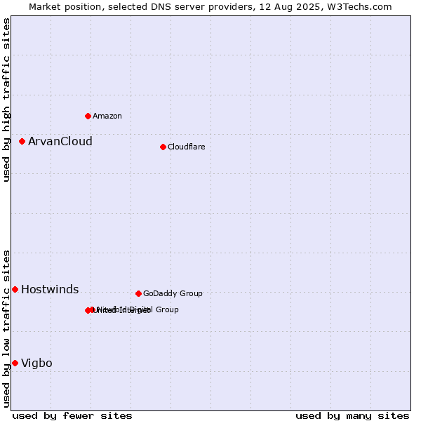 Market position of ArvanCloud vs. Vigbo vs. Hostwinds