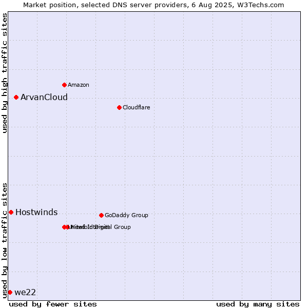 Market position of ArvanCloud vs. Hostwinds vs. we22