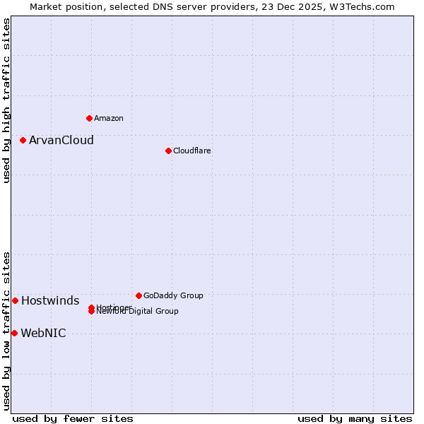 Market position of ArvanCloud vs. Hostwinds vs. WebNIC