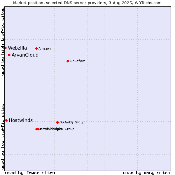 Market position of ArvanCloud vs. Hostwinds vs. Webzilla