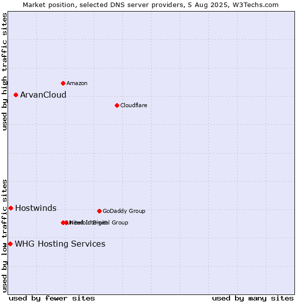 Market position of ArvanCloud vs. Hostwinds vs. WHG Hosting Services
