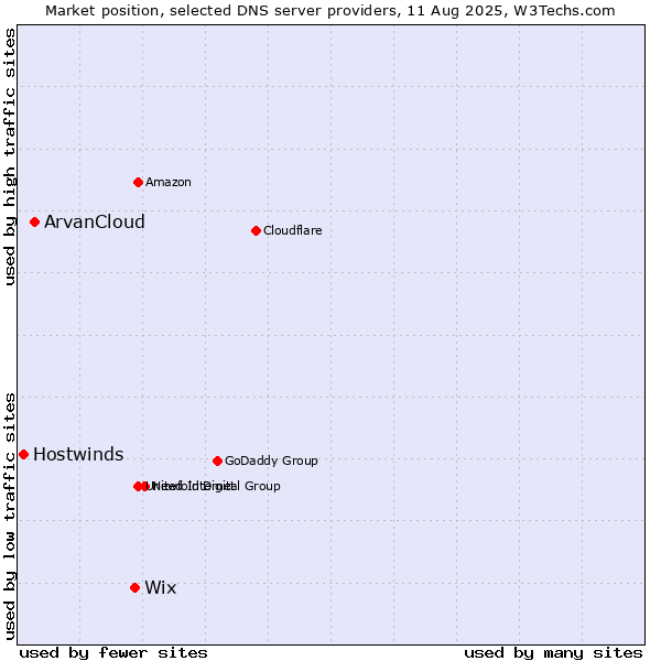 Market position of Wix vs. ArvanCloud vs. Hostwinds