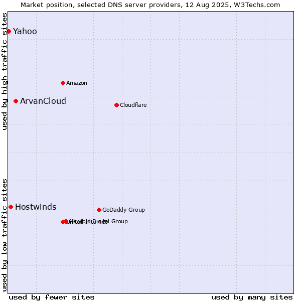 Market position of ArvanCloud vs. Hostwinds vs. Yahoo