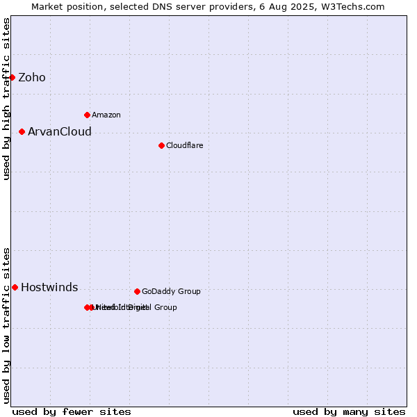 Market position of ArvanCloud vs. Hostwinds vs. Zoho
