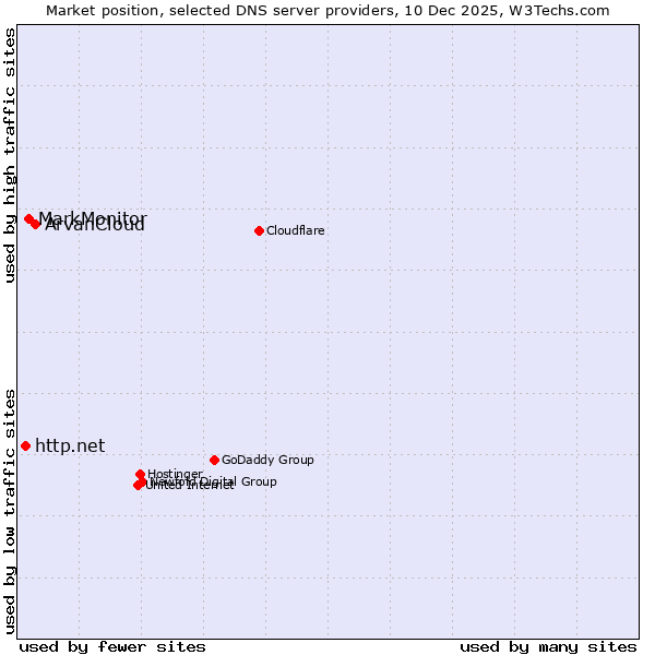 Market position of ArvanCloud vs. MarkMonitor vs. http.net