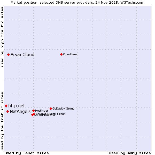 Market position of ArvanCloud vs. NetAngels vs. http.net