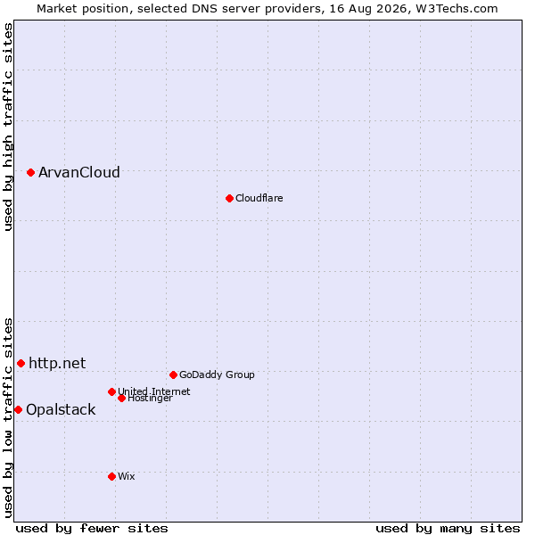 Market position of ArvanCloud vs. http.net vs. Opalstack